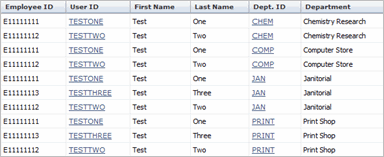 List of departments and users